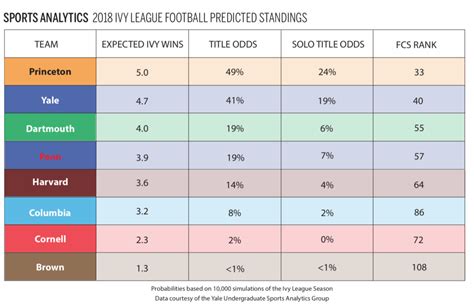 ivy league football scores